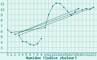 Courbe de l'humidex pour Manston (UK)