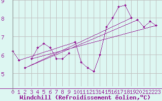 Courbe du refroidissement olien pour Guiche (64)
