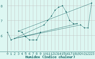 Courbe de l'humidex pour Boizenburg