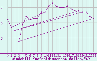 Courbe du refroidissement olien pour Hestrud (59)