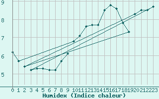 Courbe de l'humidex pour Wuerzburg