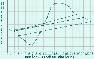 Courbe de l'humidex pour Prads-Haute-Blone (04)