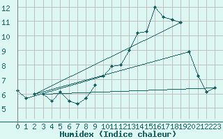 Courbe de l'humidex pour Aubenas - Lanas (07)