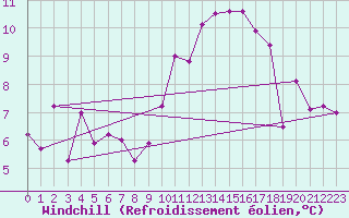 Courbe du refroidissement olien pour Ble / Mulhouse (68)