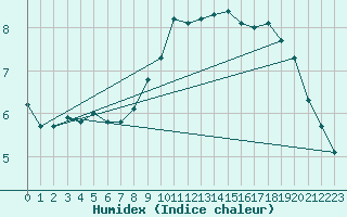 Courbe de l'humidex pour Charterhall