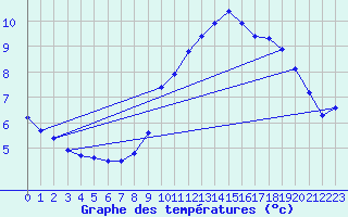 Courbe de tempratures pour Sermange-Erzange (57)