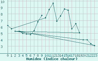 Courbe de l'humidex pour Tain Range