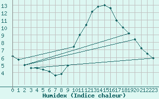 Courbe de l'humidex pour Manresa