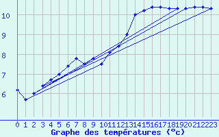 Courbe de tempratures pour Avord (18)