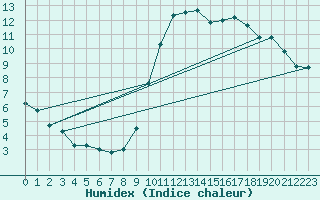 Courbe de l'humidex pour Tours (37)
