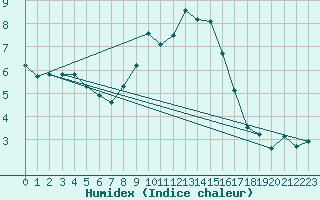 Courbe de l'humidex pour Arages del Puerto
