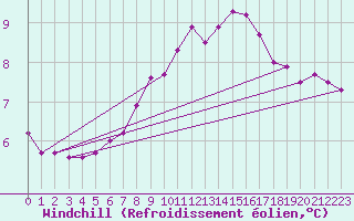 Courbe du refroidissement olien pour Spittal Drau