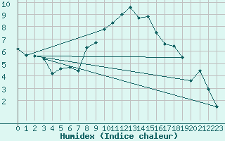 Courbe de l'humidex pour Valle