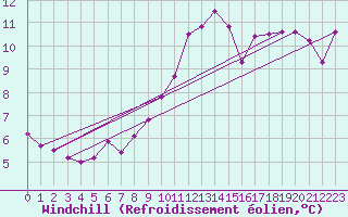 Courbe du refroidissement olien pour Xert / Chert (Esp)