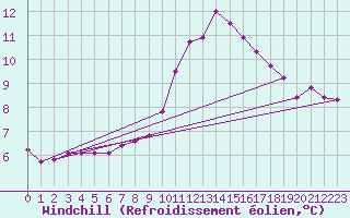 Courbe du refroidissement olien pour Le Luc (83)
