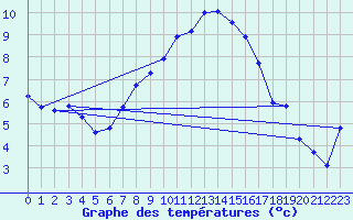 Courbe de tempratures pour Naluns / Schlivera
