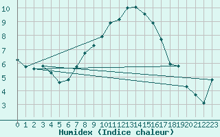 Courbe de l'humidex pour Naluns / Schlivera