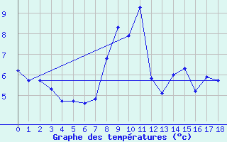 Courbe de tempratures pour Valderredible, Polientes