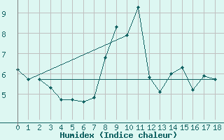 Courbe de l'humidex pour Valderredible, Polientes