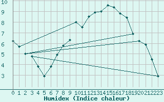 Courbe de l'humidex pour Stuttgart / Schnarrenberg