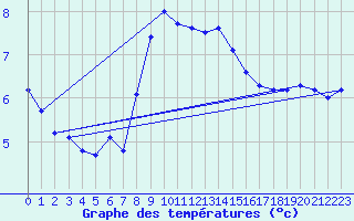 Courbe de tempratures pour Langenwetzendorf-Goe