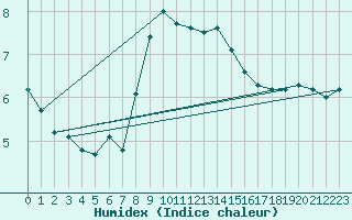 Courbe de l'humidex pour Langenwetzendorf-Goe