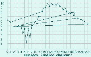 Courbe de l'humidex pour Baden Wurttemberg, Neuostheim