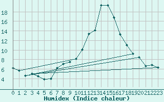 Courbe de l'humidex pour Chambry / Aix-Les-Bains (73)