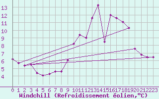 Courbe du refroidissement olien pour Ernage (Be)