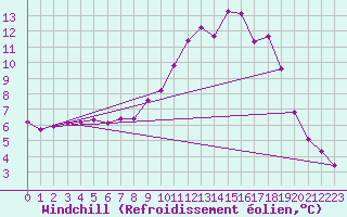 Courbe du refroidissement olien pour Leign-les-Bois (86)