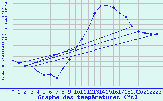 Courbe de tempratures pour La Chapelle-Aubareil (24)