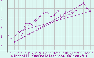 Courbe du refroidissement olien pour Mende - Chabrits (48)