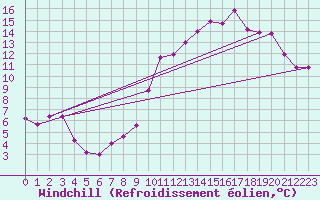 Courbe du refroidissement olien pour Tours (37)