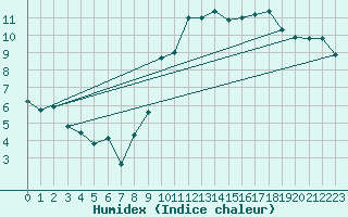 Courbe de l'humidex pour Dinard (35)