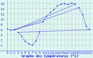 Courbe de tempratures pour Sandillon (45)