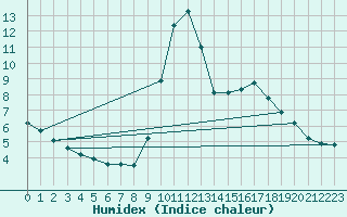Courbe de l'humidex pour Arles (13)