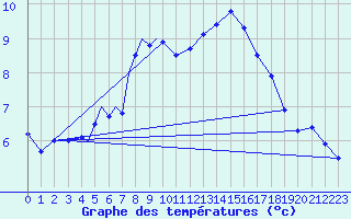 Courbe de tempratures pour Diepholz