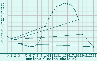 Courbe de l'humidex pour Kleine-Brogel (Be)