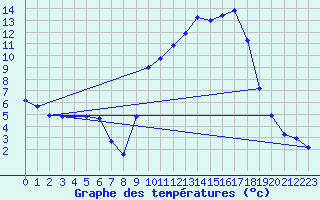 Courbe de tempratures pour Beaucroissant (38)