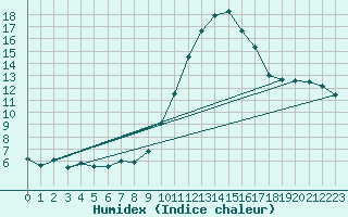 Courbe de l'humidex pour Brigueuil (16)