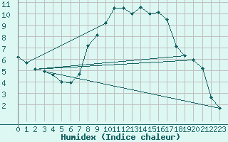 Courbe de l'humidex pour Gottfrieding