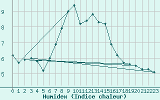 Courbe de l'humidex pour Chopok