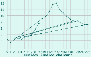 Courbe de l'humidex pour Mhling