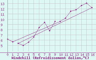 Courbe du refroidissement olien pour Kvitfjell