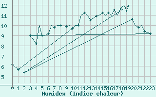 Courbe de l'humidex pour Rorvik / Ryum