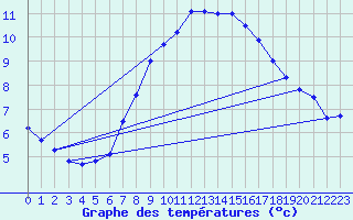 Courbe de tempratures pour Grimsel Hospiz
