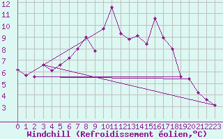 Courbe du refroidissement olien pour Saint-Vran (05)