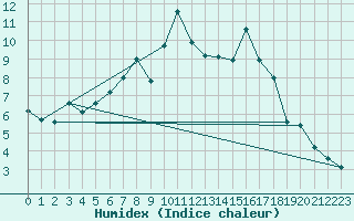 Courbe de l'humidex pour Saint-Vran (05)