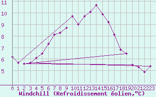 Courbe du refroidissement olien pour Guidel (56)