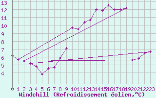 Courbe du refroidissement olien pour Thorney Island